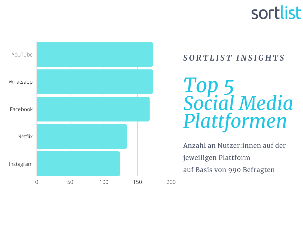 Die Top Social Media Plattformen