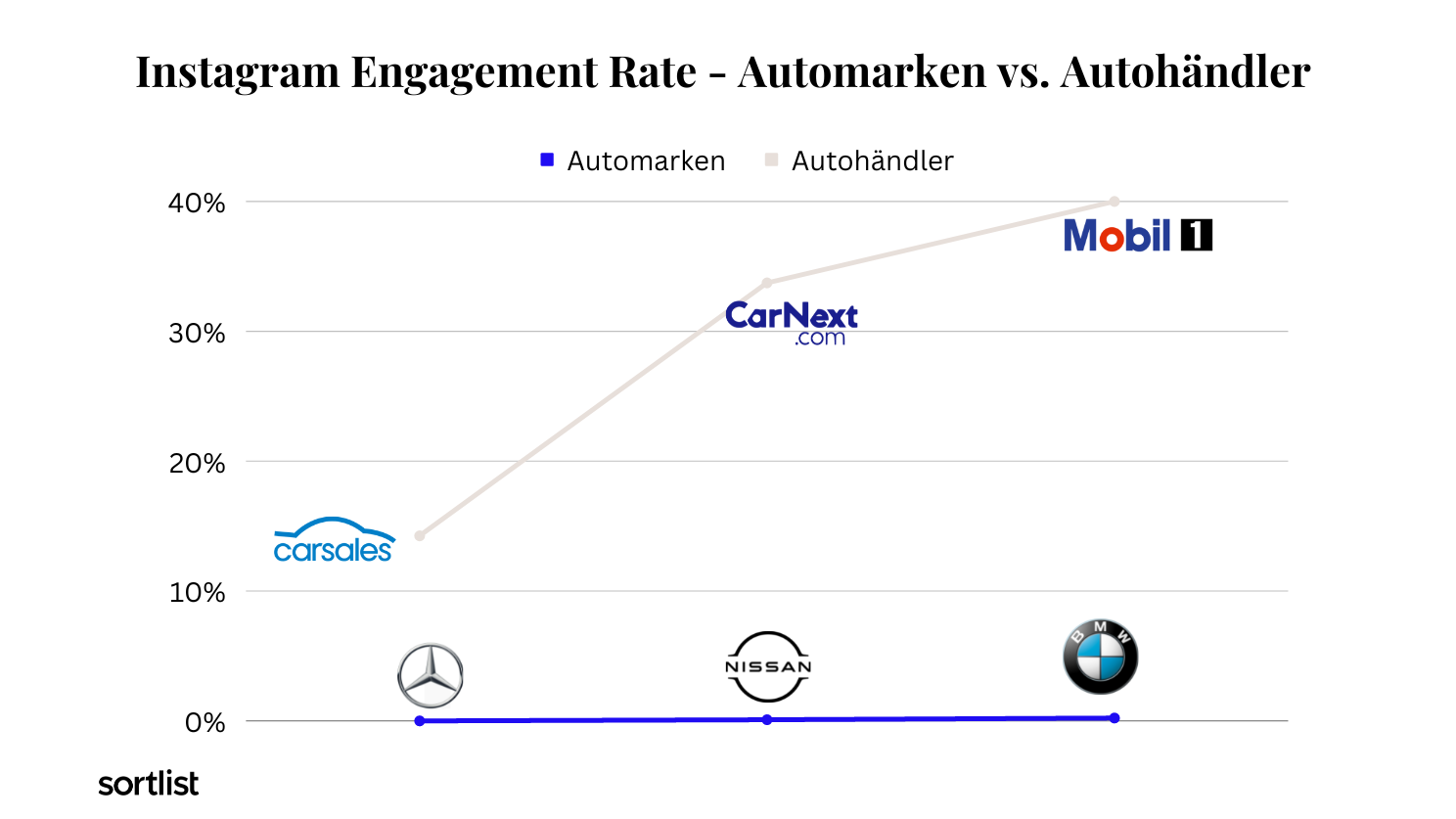 Instagram Engagement Rate: Automarken vs. Autohändler