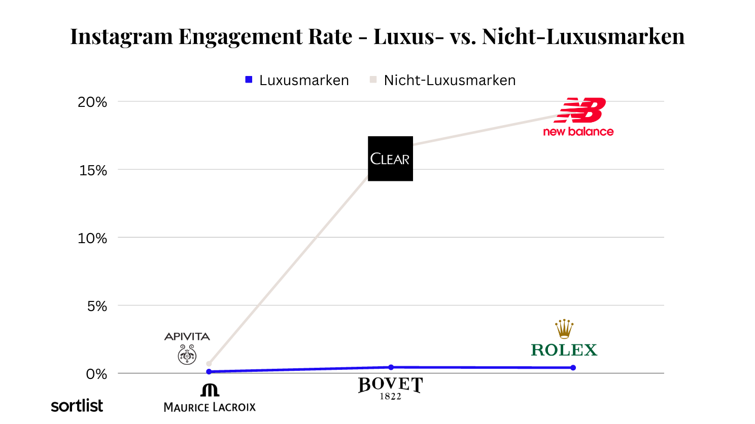 Instagram Engagement Rate: Luxus vs. Nicht-Luxusmarken
