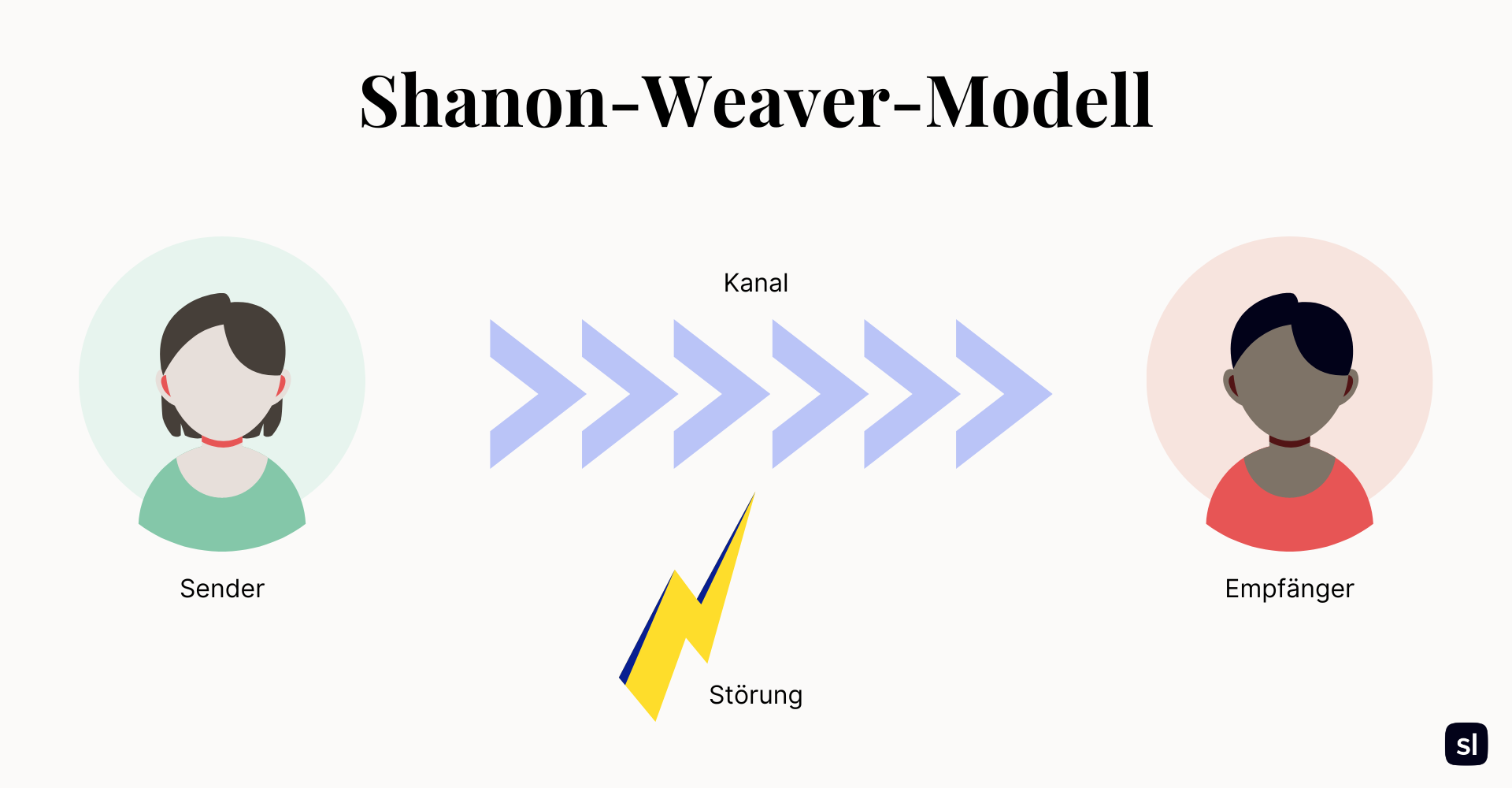 shanon-weaver-modell, sender-empfänger-modell, sortlist