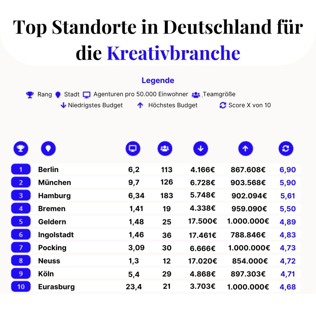 Tabelle: Top Standorte in Deutschlands