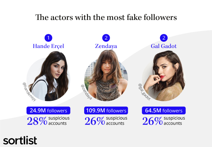 Die Schauspieler mit den meisten Fake-Followern