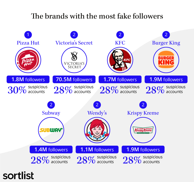 Die Marken mit den meisten Fake-Followern
