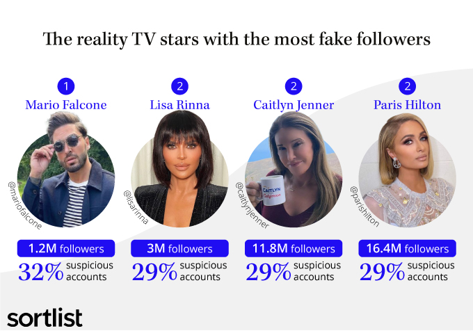 Die Reality-TV-Stars mit den meisten Fake-Followern