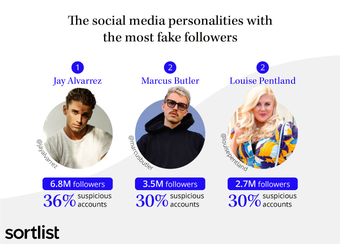 Die Influencer mit den meisten Fake-Followern