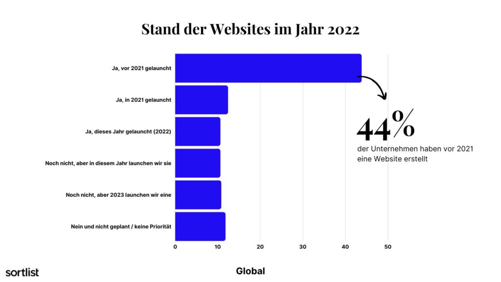 KMU Digitalisierung: Stand der Websites im Jahr 2022