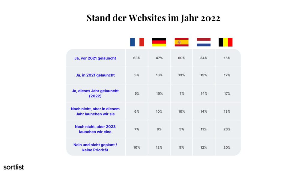 Länderübersicht: Stand der Websites im Jahr 2022