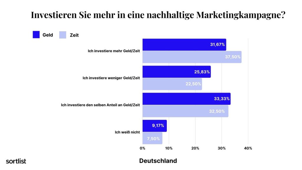 Nachhaltige Marketingkampagnen Investitionen -Deutschland