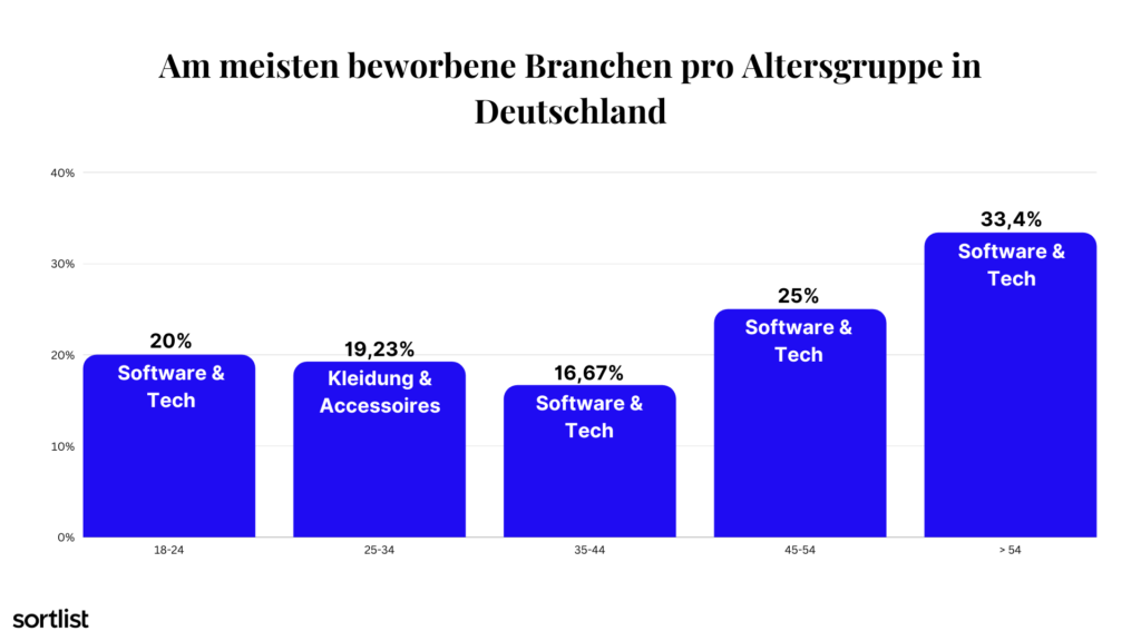 Am meisten beworbene Branchen pro Altersgruppe in Deutschland